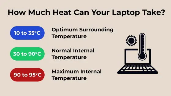 Laptop's Surrounding Temperature and Internal Temperature