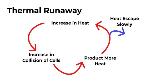 Thermal Runaway Process